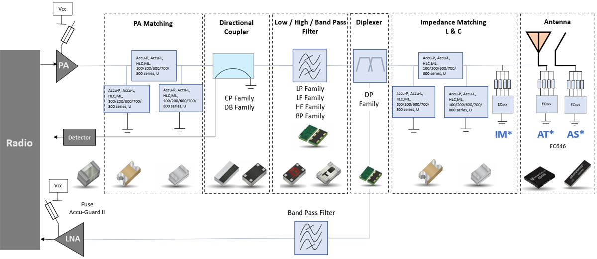 Block Diagram - KYOCERA AVX RF Products Block Diagram - KYOCERA AVX RF Products