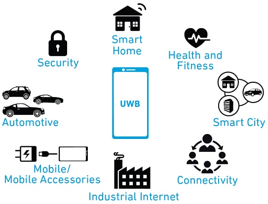 Ultra-Wideband (UWB) Technology - Qorvo | Mouser