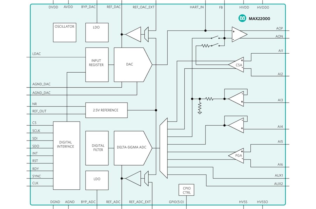 MAX22000 Industrial Analog I/O - Analog Devices / Maxim Integrated | Mouser